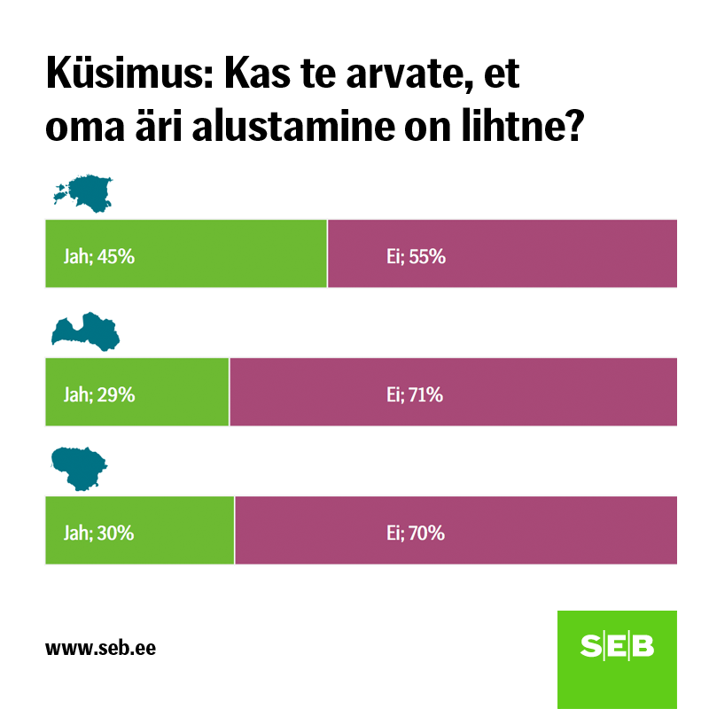 SEB uuring: Eestis on ettevõtlusaktiivsus suurem kui teistes Balti riikides